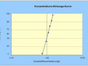 Dargestellt ist eine Graphik, die die Konzentrations-Wirkung-Kurve einer Umweltchemikalie und der dadurch hervorgerufenen Hemmung zeigt. Umso höher die Konzentration der Chemikalie ist, umso stärker ihre hemmende Wirkung auf die Tiere. Dargestellt ist eine Graphik, die die Konzentrations-Wirkung-Kurve einer Umweltchemikalie und der dadurch hervorgerufenen Hemmung zeigt. Umso höher die Konzentration der Chemikalie ist, umso stärker ihre hemmende Wirkung auf die Tiere.